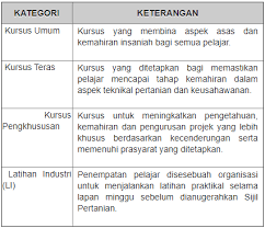 Sijil kemahiran malaysia (skm) diiktiraf dan dikeluarkan oleh jabatan pembangunan kemahiran (jpk) malaysia. Tawaran Mengikuti Program Sijil Pertanian Di Institut Pertanian Semenanjung Malaysia Sesi 2020 2022 Di Buka Edu Bestari