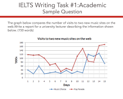 Ielts Line Graph Visits To Two New Music Sites On The Web