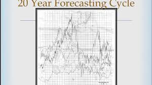 W D Gann Series Master Forecasting Cycle