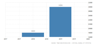 Nigeria National Minimum Wage 2019 Data Chart