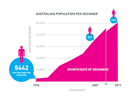 australian designers earn less than