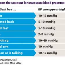 How A Doctor Quickly Improved Patients Blood Pressure