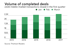 The Middle Market Delivered The Best Q1 Since 2007 Mergers