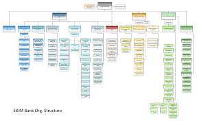 Exim Bank Organizational Chart Organizational Chart Chart