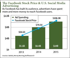 The Facebook Stock Price Will Reach 250 Because Of This