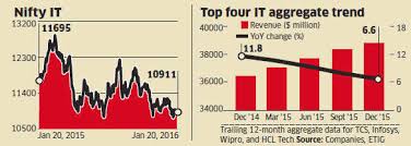 Tcs Infosys Wipro And Hcl Techs Revenue Growth In