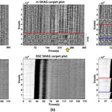 using carpet plots to yze transit