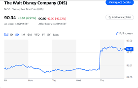 disney stock closes above 90 for the