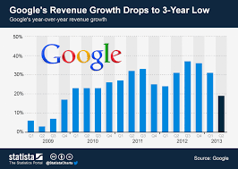 Chart Googles Revenue Growth Drops To 3 Year Low Statista