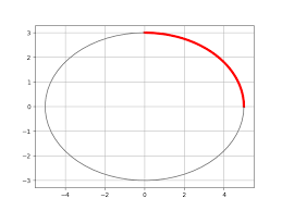 How To Calculate Length Of An Elliptic Arc