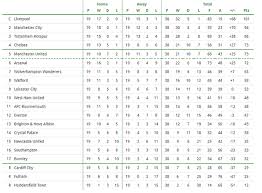 final chionship table with watford