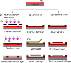 microfluidic devices