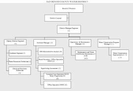 Organizational Chart San Benito County Water District