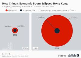 Hong kong has seen this change coming for some time. How China S Economic Boom Eclipsed Hong Kong Infographic