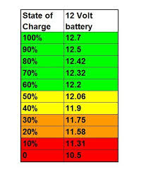 12v Battery State Of Charge Chart Agm Battery State Of