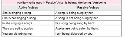 The passive voice is used to show interest in the person or object that experiences an action rather than the person or object that performs the action. Present Continuous Tense Passive Voice