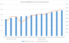 3 Charts Show Why Dropbox Stock Will Eventually Be A Buy