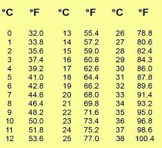 50 Up To Date Temperature Centigrade To Fahrenheit Chart