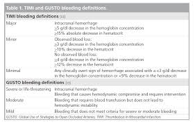 Impact Of Bleeding Complications On Outcomes After