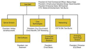 Dell Emc Organizational Chart Www Bedowntowndaytona Com