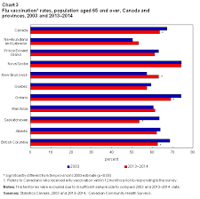 Flu Vaccination Rates In Canada
