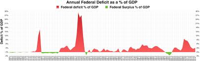File Annual Federal Deficit As A Percent Of Gdp Pdf
