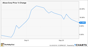 Why Shares Of Alcoa Were Up Almost 12 In September The