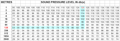 Sound Pressure Levels In Db A Lgm Products