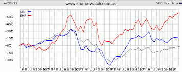 Charts Review Big Four Australian Banks Cba Anz Nab Wbc