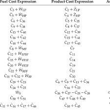 Auxiliary Equations For Exergy Costs