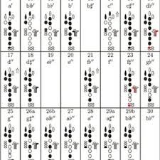 Fingerings For The Clarinet Gamut Download Scientific Diagram