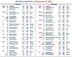 Thoughts On The Arizona Wildcats Depth Chart