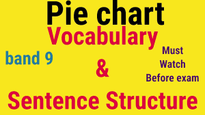 Ielts Writing Task 1 Academic Pie Chart Vocabulary And Sentence Structure Band 9