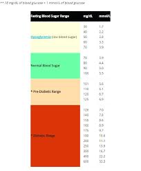 45 Factual Prediabetes Sugar Level Chart