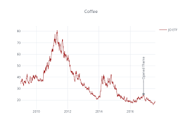 Coffee Line Chart Made By Elnole14 Plotly