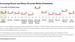 Americas Changing Religious Landscape Pew Research Center