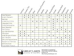 Corian Countertops Vs Granite Comparison Chart Corian