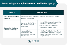 capital gains on a gifted property