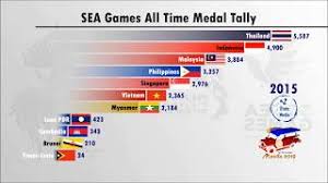 Know the current medal tallies from all competing countries in the 2019 sea games. Sea Games All Time Medal Tally Since 1959 Youtube
