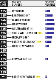 mma weight cles how many ufc weight