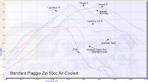 50cc 70cc Exhaust Comparison Shootout Blog Pedparts Uk