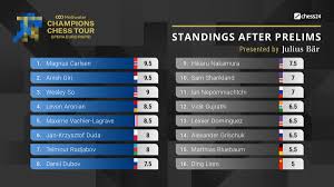 The final round of the group fixtures was played on wednesday. Opera Euro Rapid Finals So Beats Carlsen Chessbase