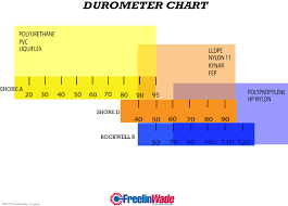 Durometer Chart Measurements Resources