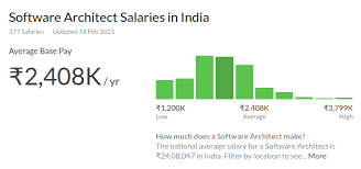 top 10 highest paying it jobs in india