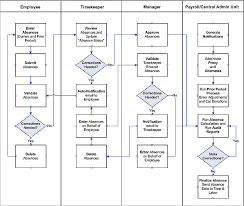 Csu Absence Management Business Process Guide For Self