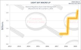 Light Sky Macro Lp Finding Fraud Initial Research