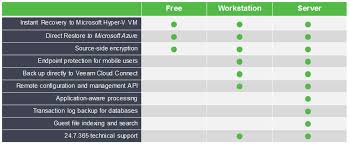 Major Features Comparison Chart For Veeam Agent For