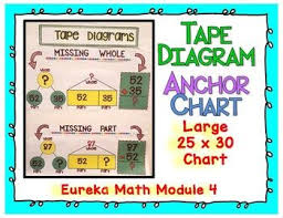 Eureka Math 2nd Grade Module 4 Tape Diagram Anchor Chart
