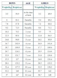 Methodical Infant Weight Chart Pounds Ideal Weight For 2