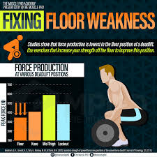 improving floor weakness in the
